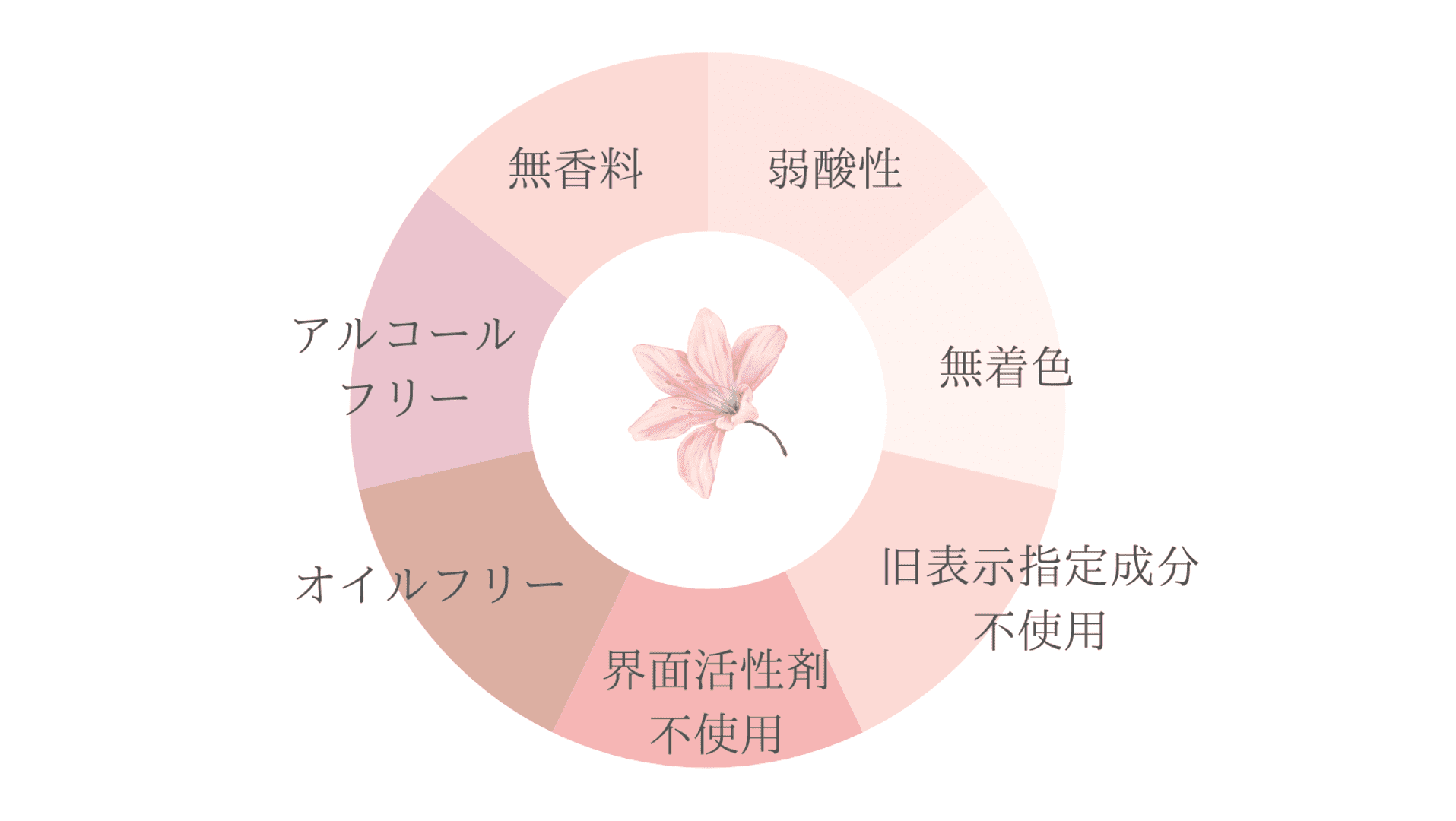 ７つの安全性に基づいた無添加の商品づくりを行っています。弱酸性、無香料、無着色、旧表示指定成分不使用、界面活性剤不使用、オイルフリー、アルコールフリー