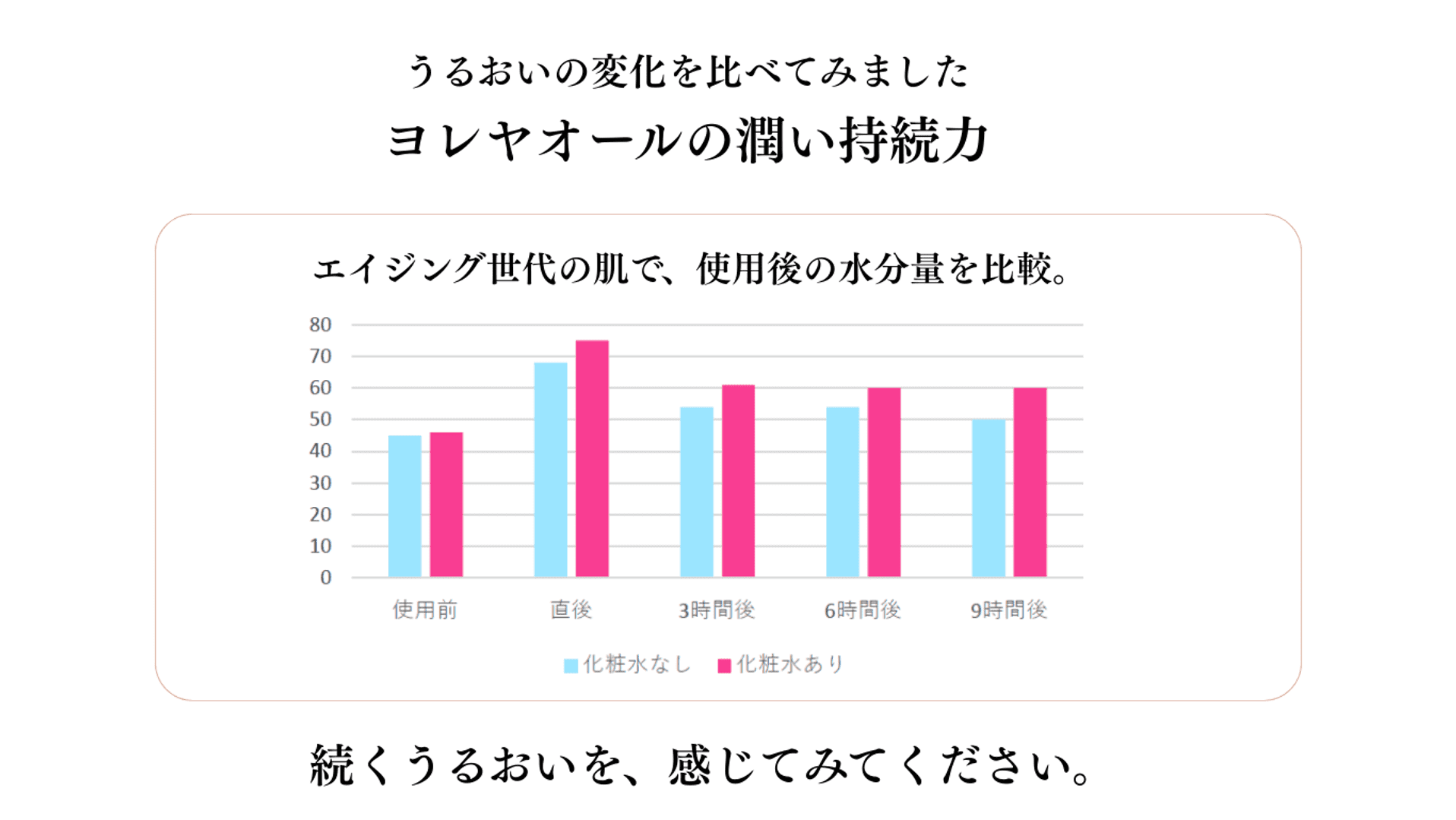 ヨレヤオールの潤い持続力をエイジング世代の肌で比べてみました。ヨレヤオールを塗布した肌は、９時間後も潤いが続いた結果がでました。
