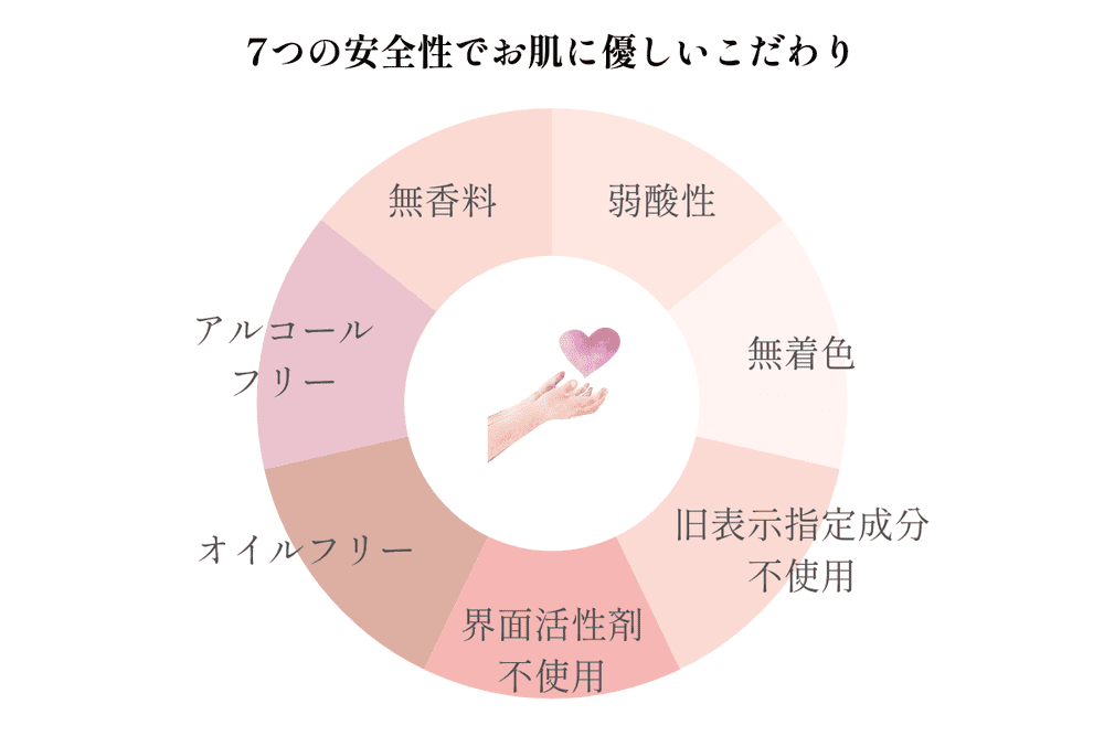 トライアルセット（初回ﾌﾟﾛﾓｰｼｮﾝｺｰﾄﾞ『3588』）